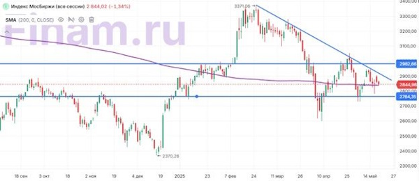 Мировые рынки показывают умеренно позитивную динамику